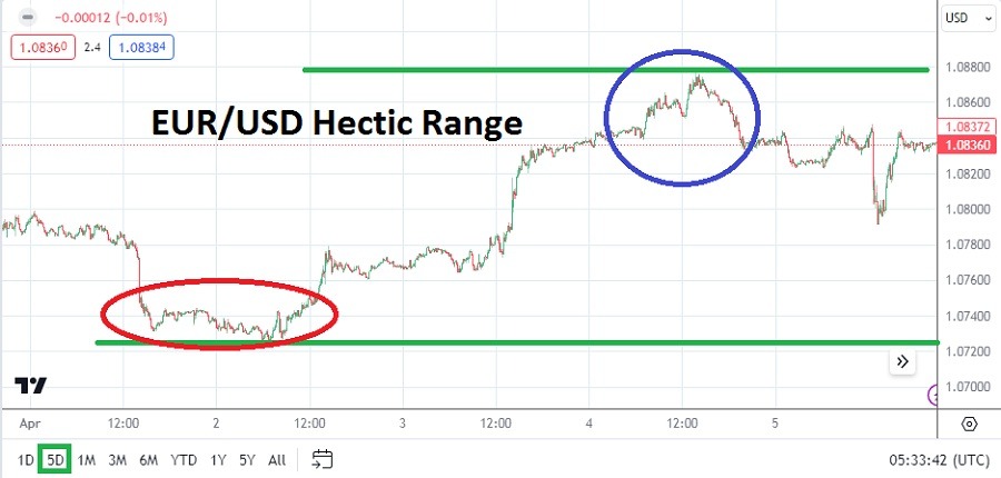 EUR/USD Weekly Forecast- 07/04: Choppy Trading Ahead (Graph) EUR/USD Weekly Forecast- 07/04: Choppy Trading Ahead (Graph)
